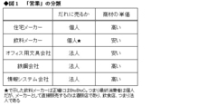 心から「営業がやりたい」と面接で言えれば内定確率は格段に上がる