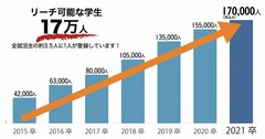 新卒紹介国内TOPクラスのDYM社が、ダイレクトリクルーティングシステムの「DYMスカウト」をリリース