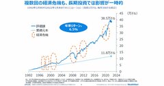 【ウェルスナビ柴山CEOに聞く】利益確定すべき？ 投資の始め時は？ 長期投資のリターンはいつプラスに？ 投資のキホン「長期・積立・分散」の疑問をまとめて解説