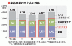 【ヤマハ】 新体制でスタートした強気の中期計画の成算 頼みの綱は“中国”需要