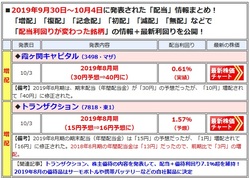 増配や減配を発表した銘柄は、最新の「配当利回り」や「開示」内容を一覧で表示!