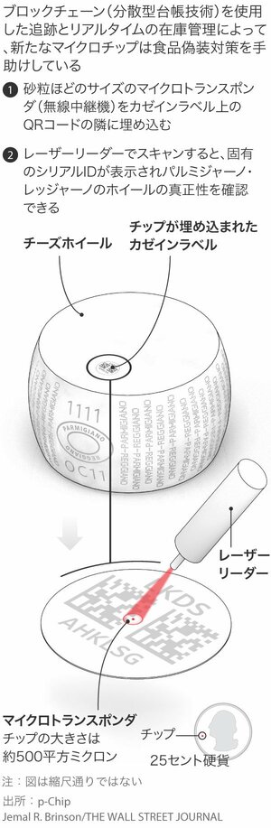 図表：ブロックチェーン（分散型台帳技術）を使用した追跡とリアルタイムの在庫管理によって、新たなマイクロチップは食品偽装対策を手助けしている