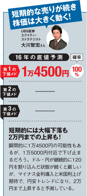 UBS証券エクイティ・ストラテジスト大川智宏さんの日経平均株価底値予想!短期的には大幅下落も2万円までの上昇も瞬間的に1万4500円の可能性もあるが、1万5000円付近で下げ止まるだろう。ドル・円が継続的に120円を割り込んだ状態が続くと厳しいが、マイナス金利導入と米国利上げ期待で、円安トレンドになり、2万円まで上昇すると予測している。
