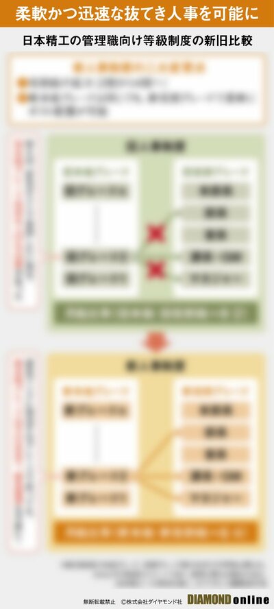 図表:日本精工の管理職向け等級制度の新旧比較