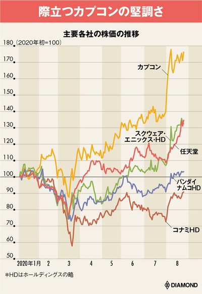 図版：主要各社の株価の推移