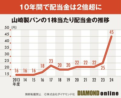 図表：山崎製パンの1株当たり配当金推移