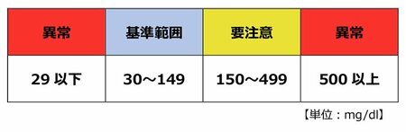 中性脂肪の値の基準範囲