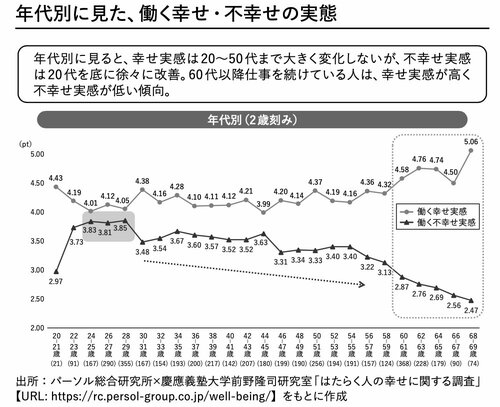 図表：年代別に見た、働く幸せ・不幸せの実態