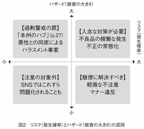 図2　リスク（発生確率）とハザード（被害の大きさ）の混同