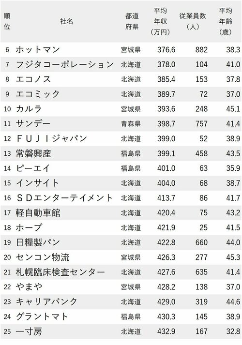 図表：年収が低い会社ランキング2024【北海道＆東北地方】6～25位