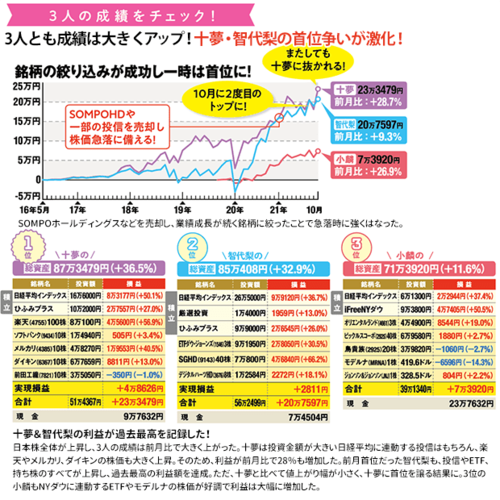AKB48の3人の直近の成績は？