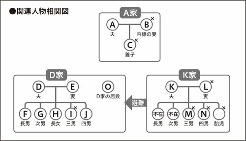 関連人物相関図