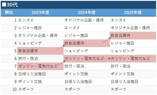 図表:30代