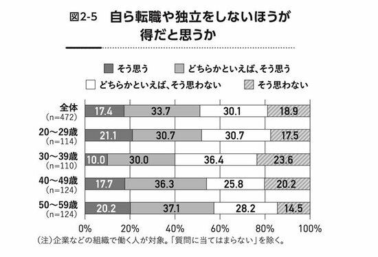 「自ら転職や独立をしないほうが得だと思うか」を聞いた調査　本書の筆者が行った「2022年ウェブ調査」より