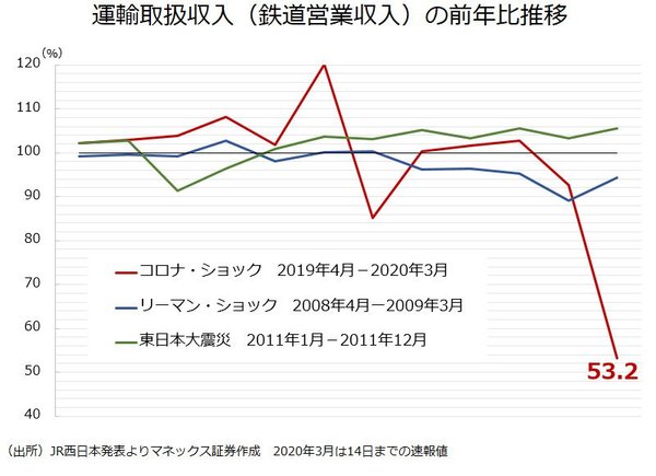 鉄道営業収入の前年比推移