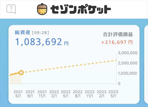 投資信託の積立投資は クレジットカード を使うのがおすすめ セゾン ポケット で積立投資したら1年半で約25 の含み益が出て 0 1 分のポイントもゲット クレジットカード おすすめ最新ニュース 2021年 ザイ オンライン