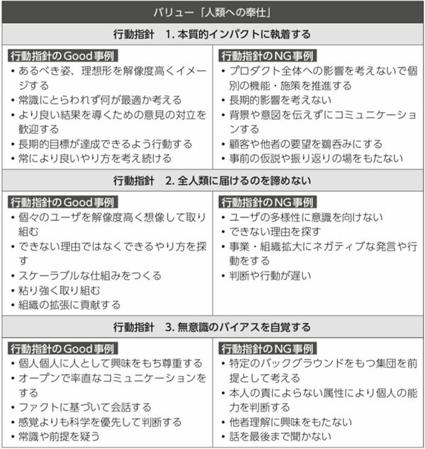 図_行動評価の価値基準　モノグサ社の価値観行動評価の事例