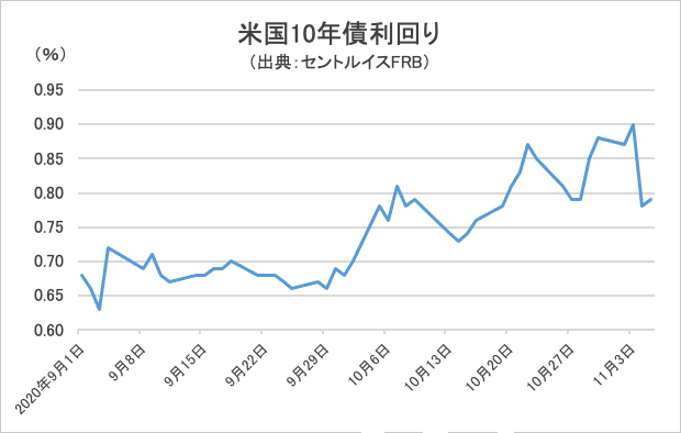 米国10年債利回りチャート
