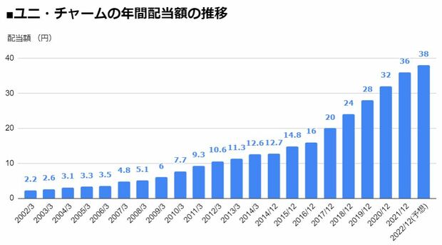 ユニ・チャーム（8113）の年間配当額の推移