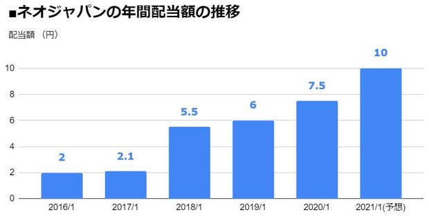 ネオジャパン（3921）の年間配当額の推移