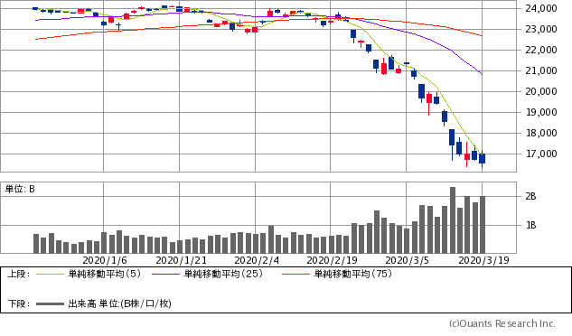 日経平均株価チャート/日足・3カ月