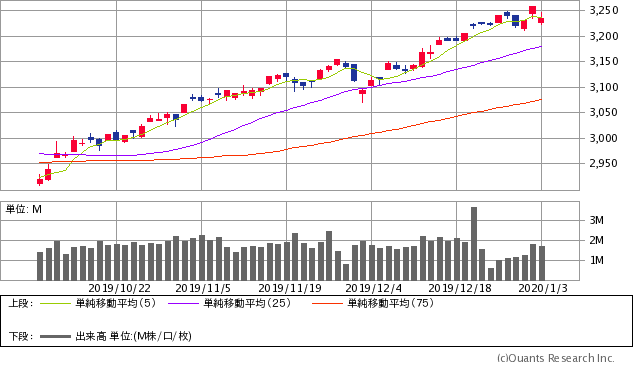 S&P500指数チャート/日足・3カ月