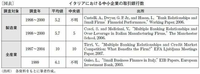 図表：イタリアにおける中小企業の取引銀行数