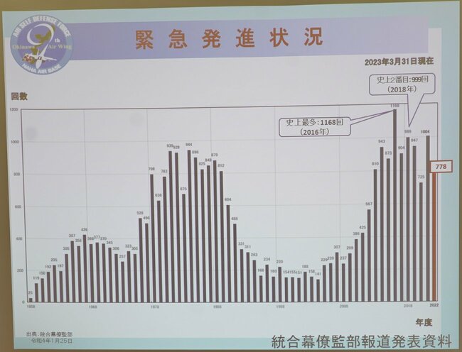 航空自衛隊の戦闘機が緊急発進（スクランブル）している年間の回数