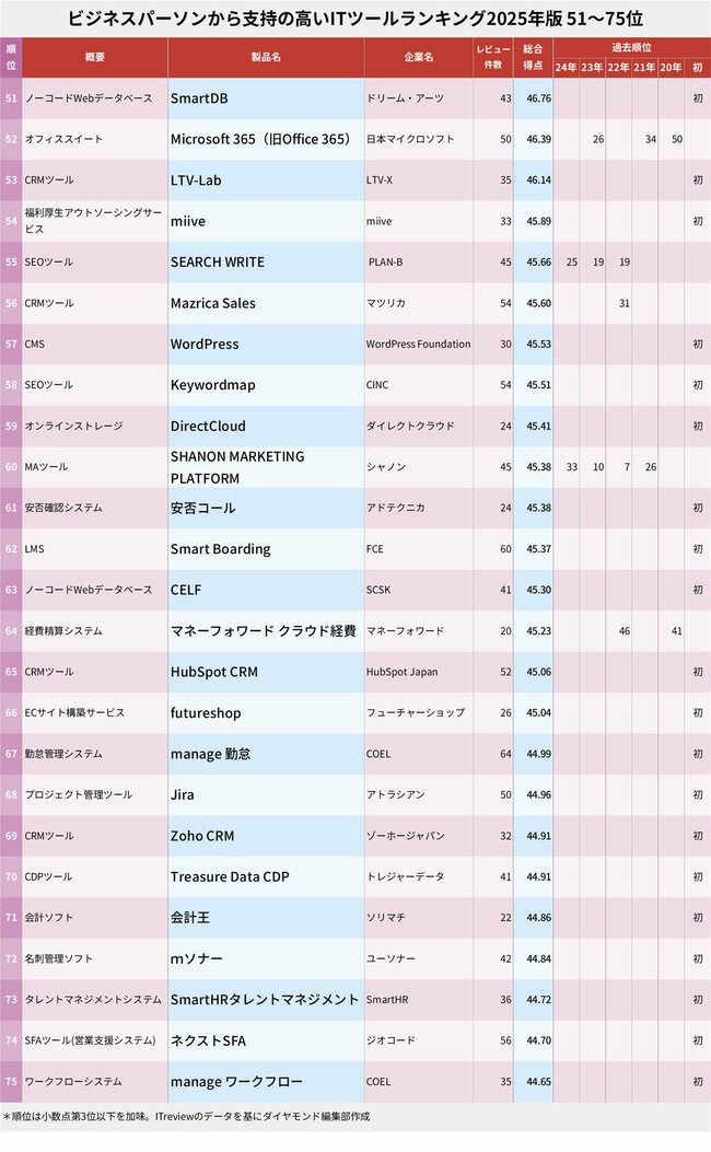 図表：ビジネスパーソンから支持の高いITツールランキング2025年版 51～75位