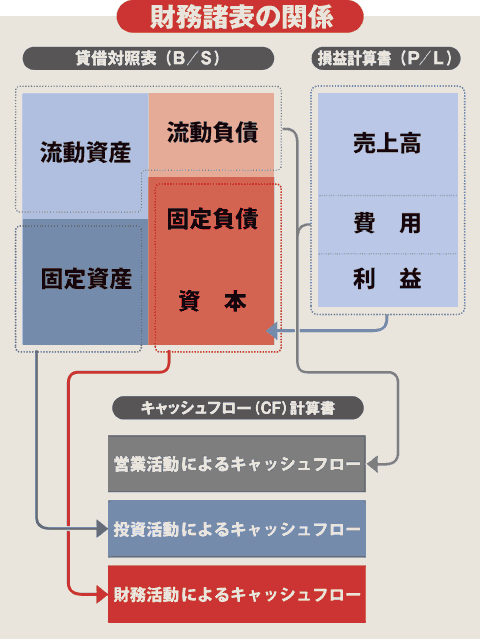 財務諸表の関係