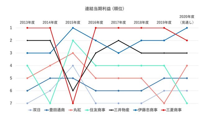 商社連結純利益順位