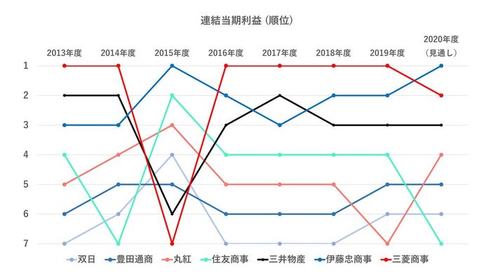 商社連結純利益順位