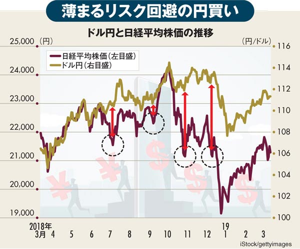ドル円と日経平均株価の推移