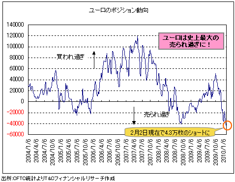 ユーロは史上最大の売られ過ぎに！3月に向けてユーロが反発する根拠とは？