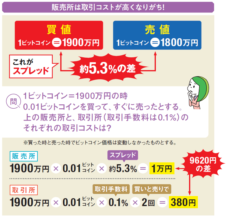 販売所と取引所のコストの比較