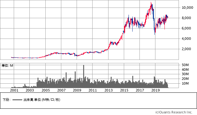 シスメックス 6869 連続増配が 18期 で止まる予想を発表も 上場来の 非減配 は継続 2021年3月期は前期と同額の 1株 あたり72円 利回り0 8 に 配当 増配 減配 最新ニュース ザイ オンライン