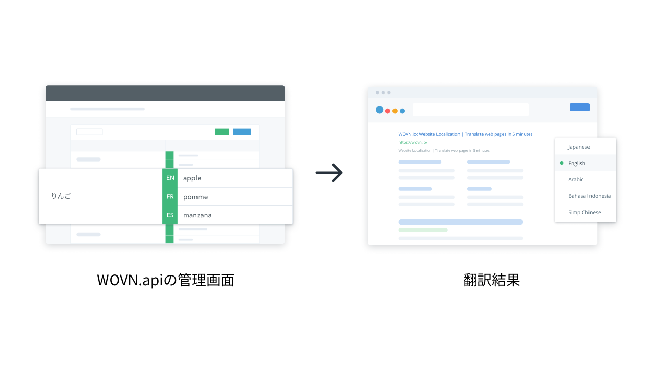 WOVN.api の管理画面を通じて翻訳結果を簡単に修正