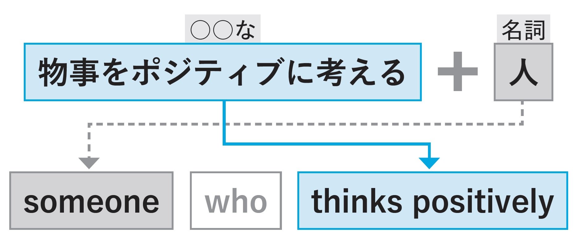 【9割の人が1秒で出てこない】「楽天家」を英語で言うと?