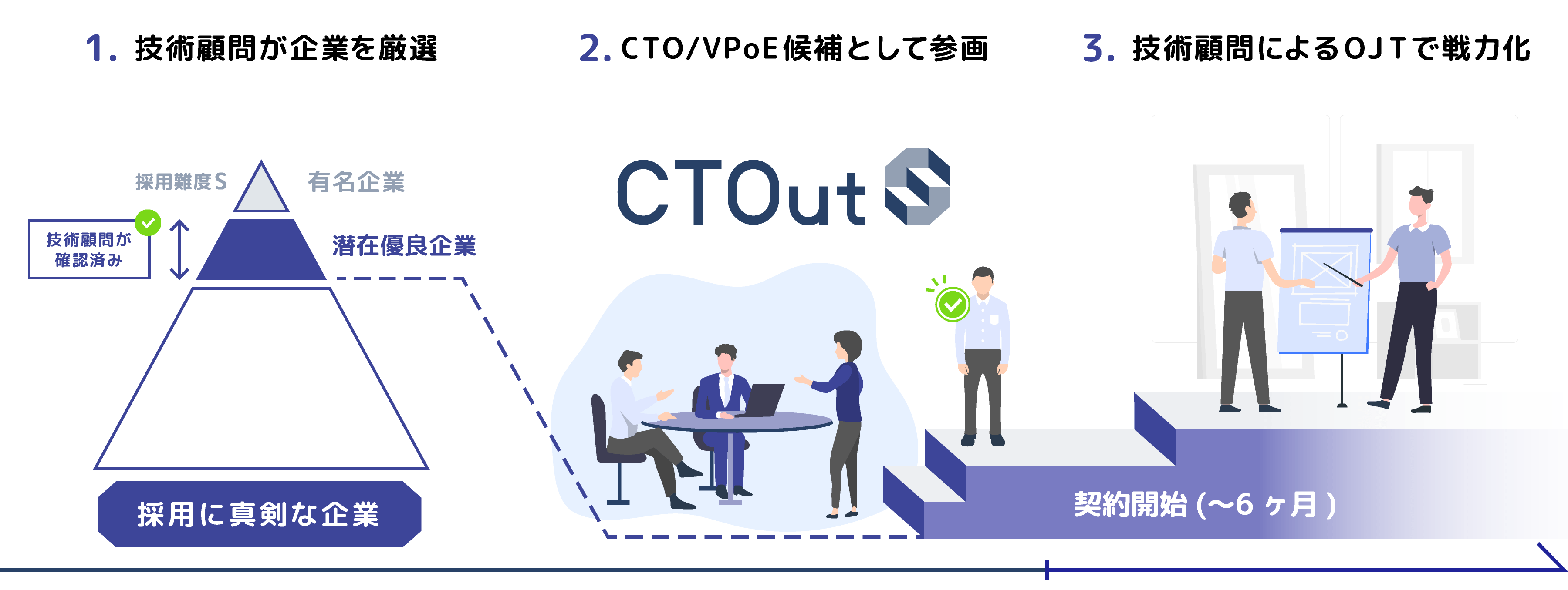 CTOutサービスフロー