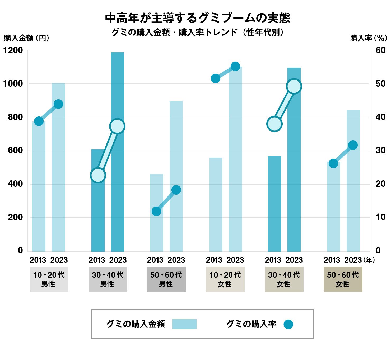 ガム凋落で空前の「グミ」ブーム、意外な“けん引役”は?