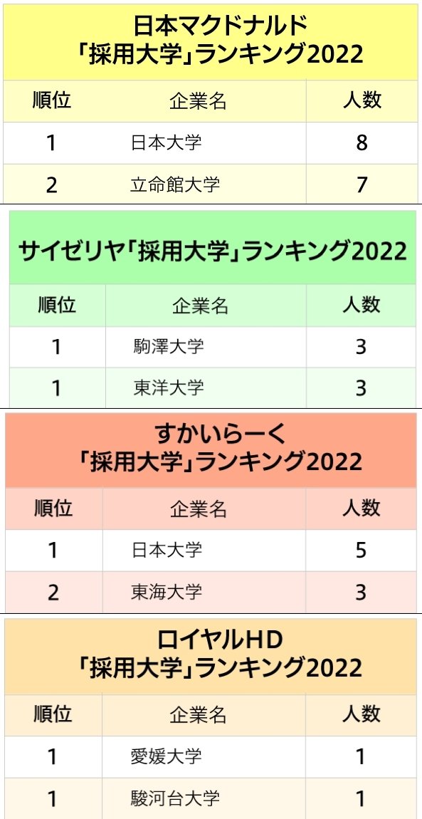 マクドナルド・サイゼリヤ…主要外食4社「採用大学」ランキング2022最新版！日本人の食を支える大学は？