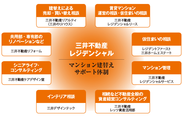 区分所有者の要望に「耳を傾ける力」で合意形成を推進豊富な実績と三井のグループ力でより価値あるすまいを再生・再建