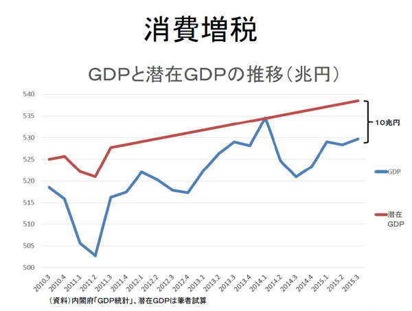 増税スキップ・景気対策・追加緩和で日本経済は盤石になる