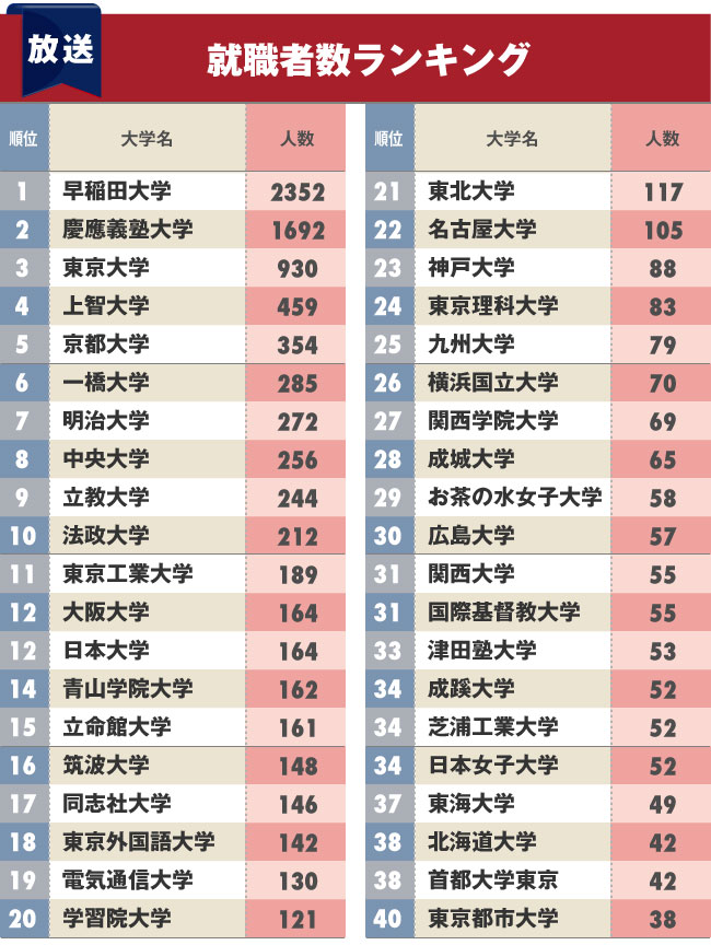 新聞 放送業界への 就職に強い大学 ランキング ベスト40完全版 ダイヤモンドｄａｔａラボ ダイヤモンド オンライン