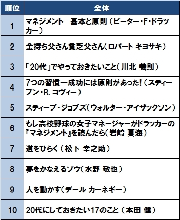 若い高所得者は『坂の上の雲』がお好き!?<br />年収、職種で違う「読んでおきたい本ランキング」