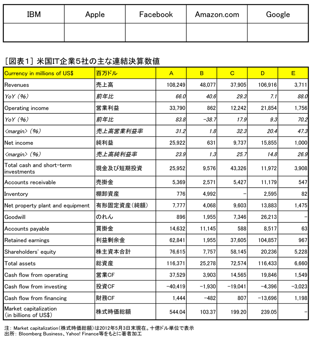 米国ｉｔ産業 をもっと知るために Google の決算書を読んでみる 英語の決算書を読むスキル ダイヤモンド オンライン