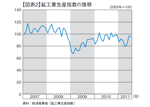 電力制約が生産と輸出を抑制している