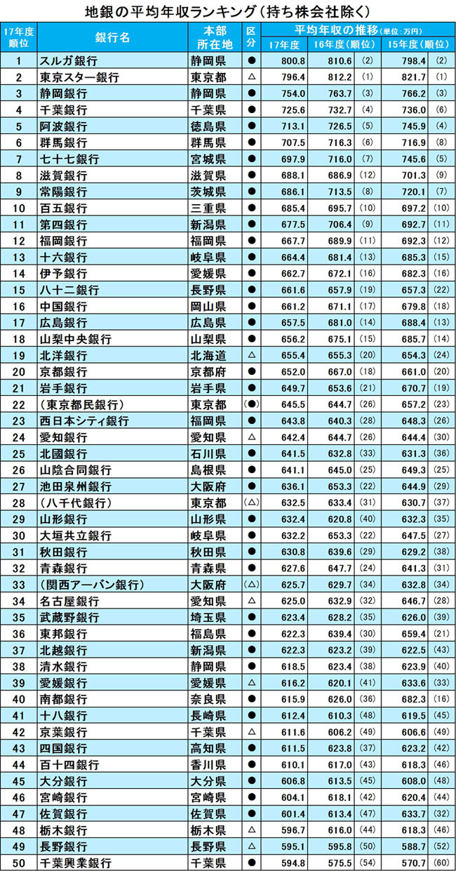 地銀の平均年収ランキング 逆風下でも給料が高い銀行はどこか ｄｏｌ特別レポート ダイヤモンド オンライン