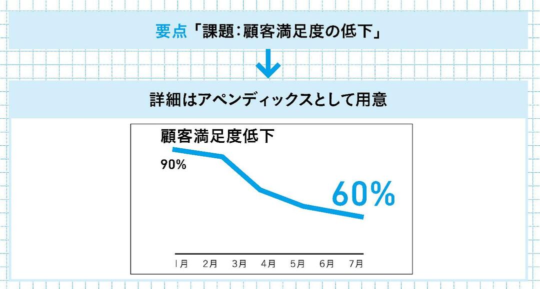 ３分プレゼン で一発okをとる人は 要点 詳細 結論 を徹底している 最高品質の会議術 ダイヤモンド オンライン