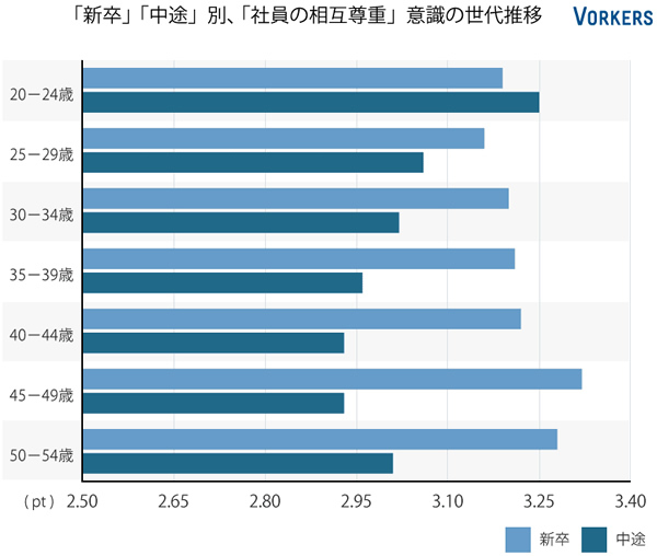 プロパーと転職組で会社への評価は全く違う!?<br />「新卒」VS「中途」働きやすい企業ランキング